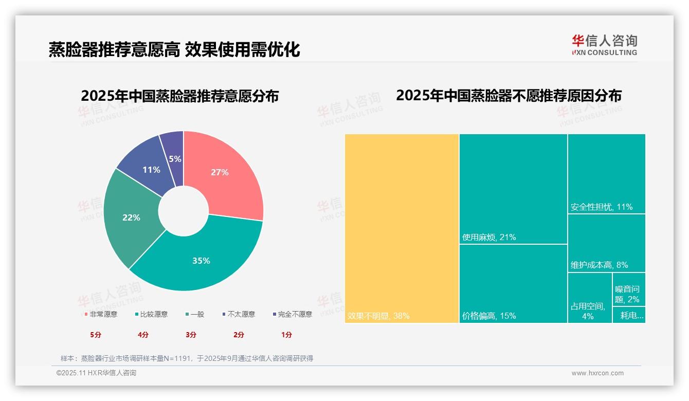 华信人咨询发布专项报告：62%消费者愿意推荐蒸脸器-2025年11月-蒸脸器-38