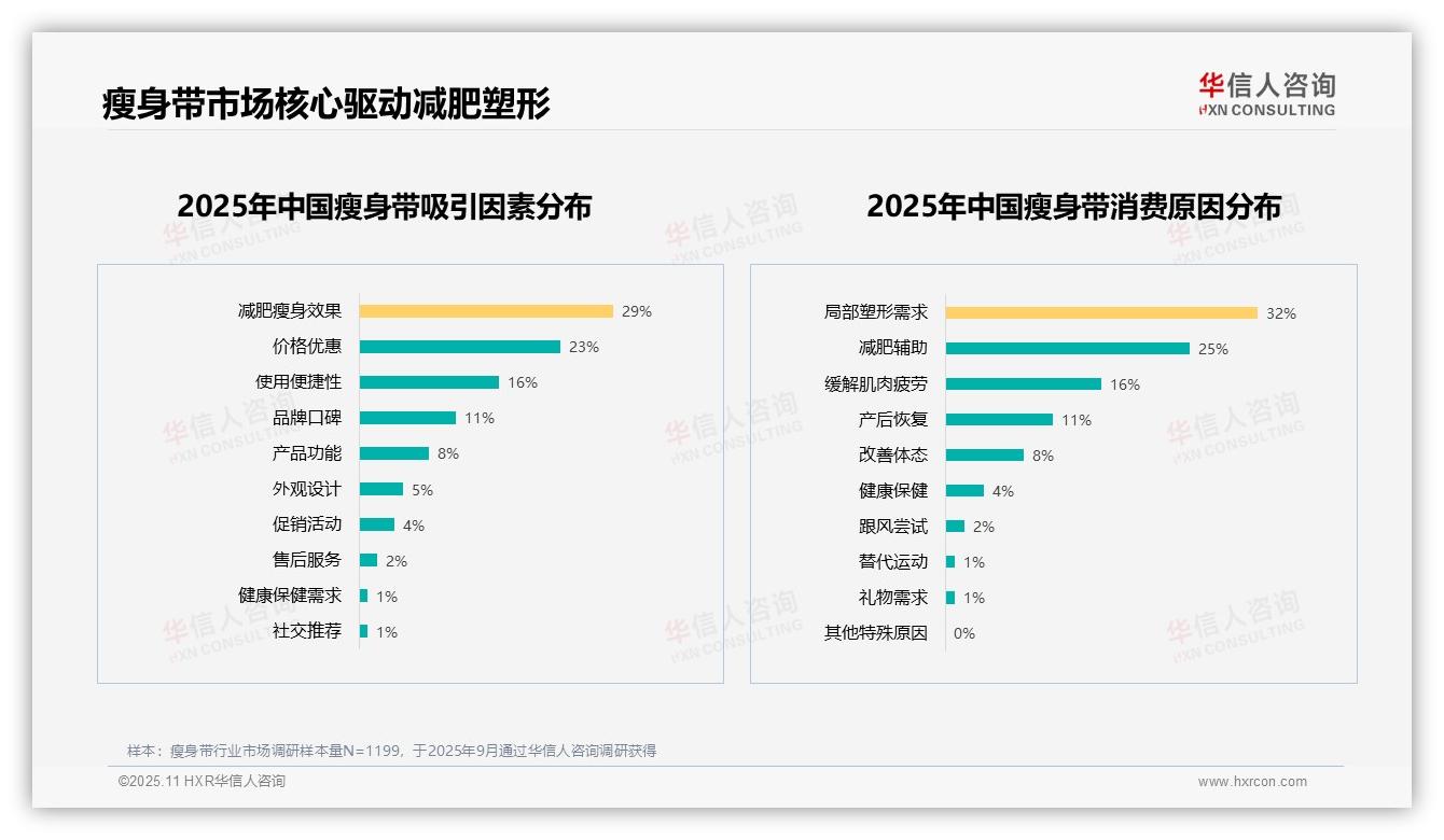 瘦身带效果不明显导致38%用户不愿推荐，该趋势获华信人咨询报告支持-2025年11月-瘦身带-38
