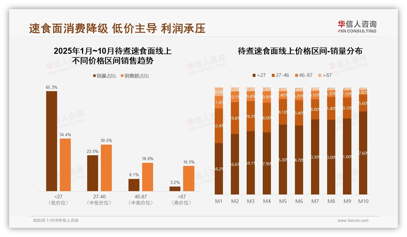 73%价格敏感待煮速食面促销战白热化，品牌如何突围——华信人咨询报告披露-2026年1月-待煮速食面-38