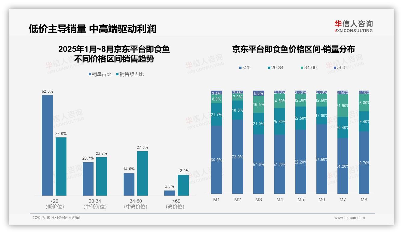 华信人咨询报告核心结论：52.6%即食鱼销量来自低价产品-2025年10月-即食鱼-38
