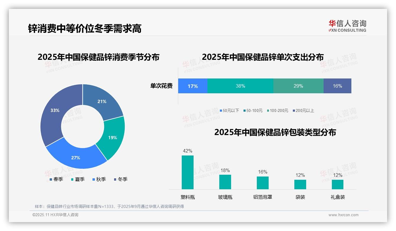 华信人咨询报告聚焦：冬季保健品锌消费占比33%免疫力需求驱动-2025年11月-保健品锌-38