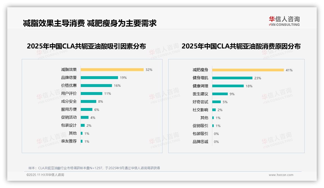 华信人咨询报告聚焦：减肥瘦身需求占41%成消费主因-2025年11月-CLA共轭亚油酸-38