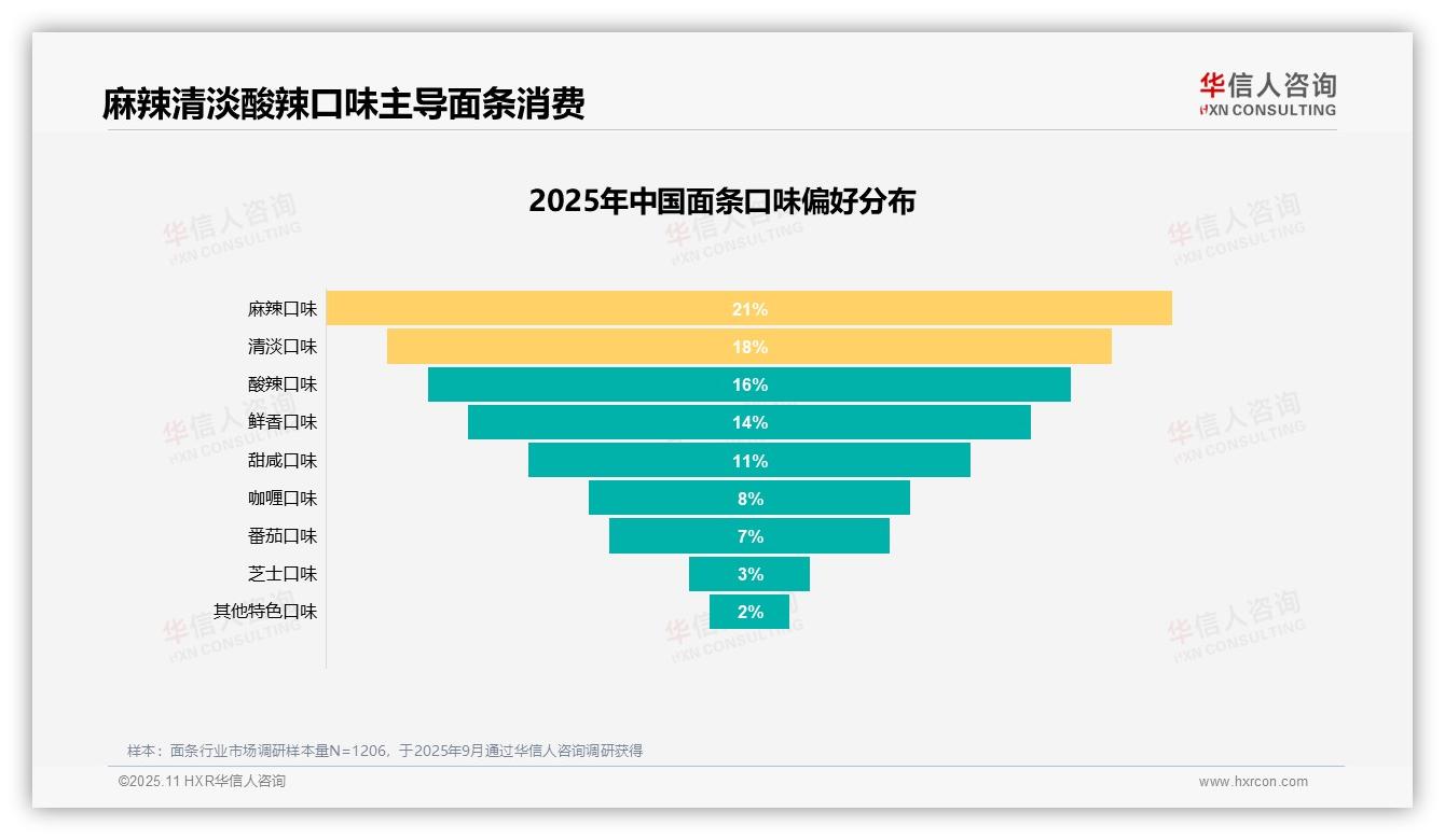 解决饥饿动机占35%，华信人咨询年度报告精华-2025年11月-面条-38
