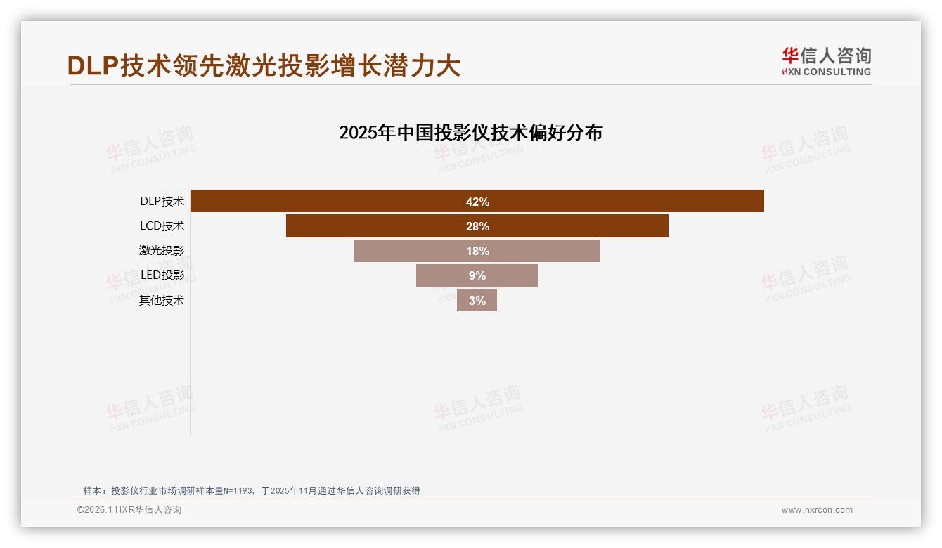 国产品牌占68%主导投影仪市场，华信人咨询权威发布：性价比技术优先赢得消费者-2026年1月-投影仪-38