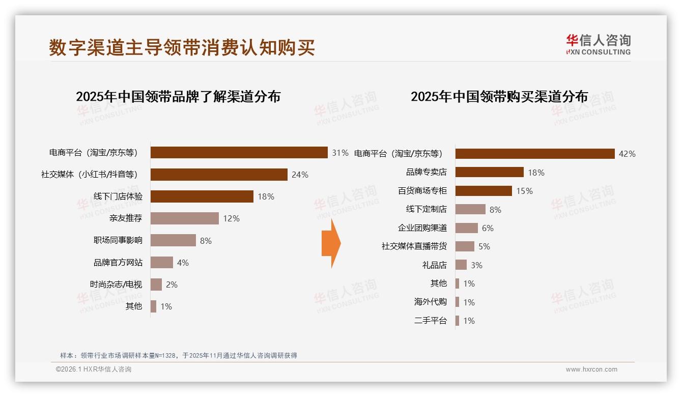 数字渠道55%认知占比领带营销主阵地，社交媒体广告38%ROI最高——来源：华信人咨询最新领带研报-2026年1月-领带-38