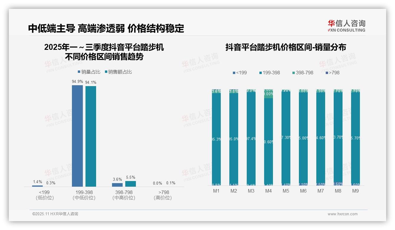 华信人咨询报告解读：为何说94.1%踏步机销售额聚焦中端市场-2025年11月-踏步机-38