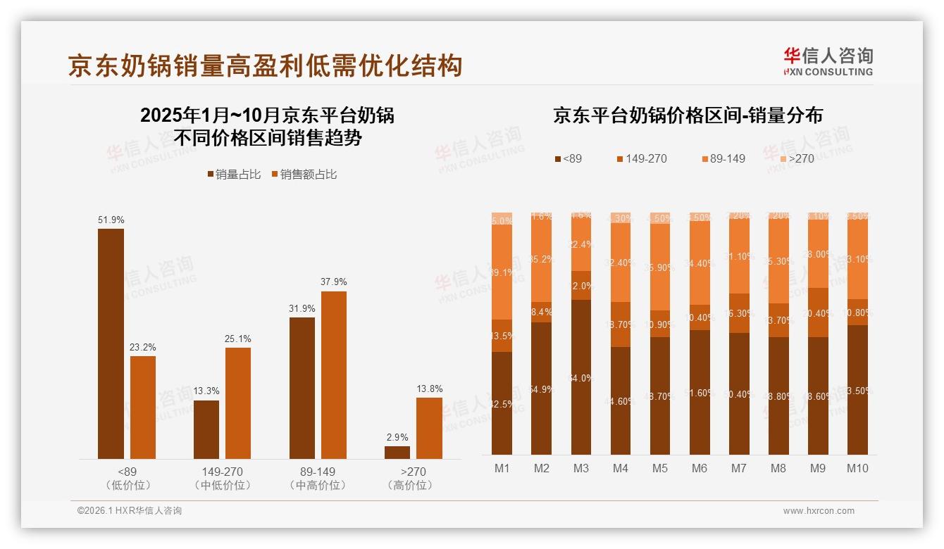 京东51.9%销量89元以下奶锅利润仅23.2%，结构失衡待解——华信人咨询市场扫描-2026年1月-奶锅-38