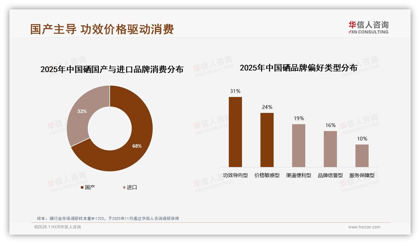 华信人咨询专题解读：国产硒68%份额碾压进口，功效导向型31%需求崛起——华信人咨询硒消费蓝皮书-2026年1月-硒-38