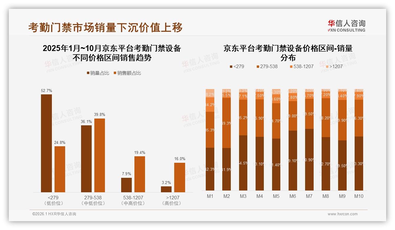 考勤门禁设备生物识别占比47%远超传统，华信人咨询白皮书指出-2026年1月-考勤门禁设备-38