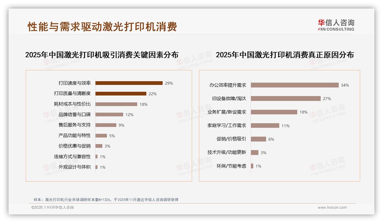 华信人咨询独家披露：天猫激光打印机消费降级，1299元以下59%销量却仅40%销售额-2026年1月-激光打印机-38