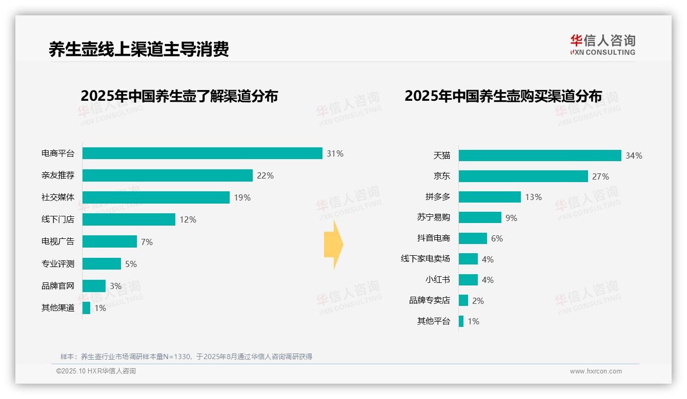 34%消费者选择中端养生壶——引自华信人咨询消费者调研报告-2025年10月-养生壶-38