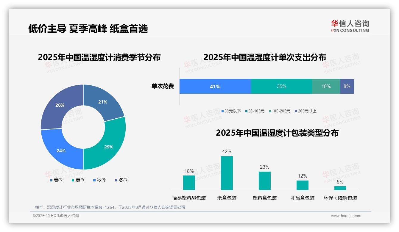 63%消费者通过电商平台购买温湿度计——华信人咨询趋势报告摘要-2025年10月-温湿度计-38