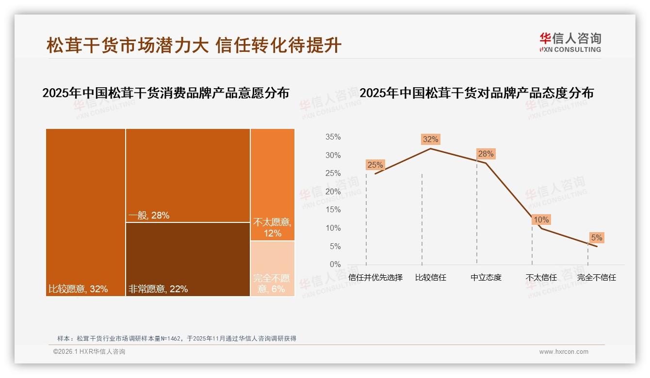 华信人咨询松茸干货品类年报：54%消费者愿买品牌货，57%表示信任但仍观望-2026年1月-松茸干货-38