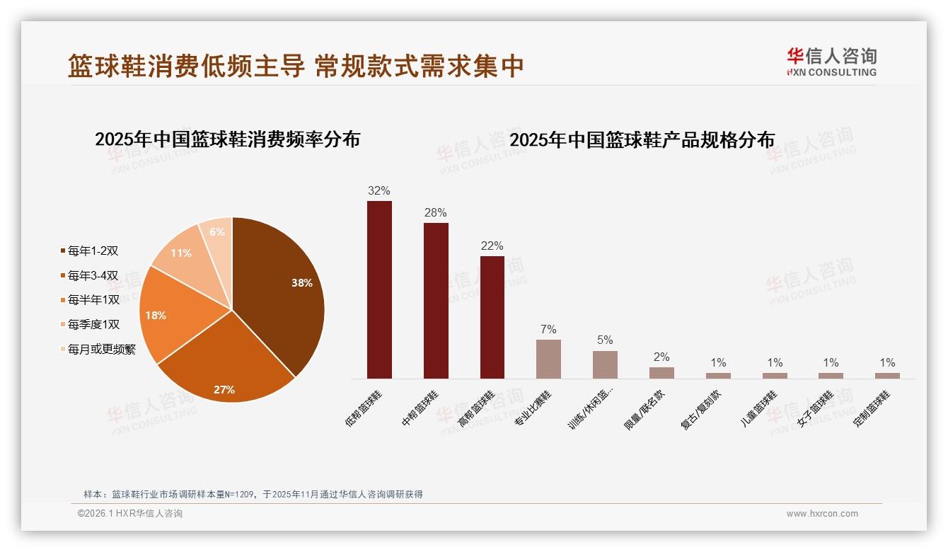 华信人咨询权威发布：每年1~2双占38%篮球鞋消费，耐用成核心卖点-2026年1月-篮球鞋-38