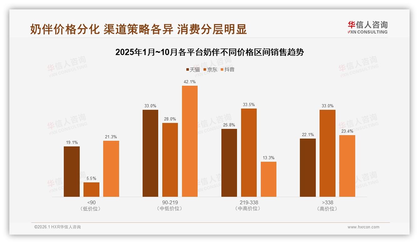 华信人咨询数据洞察：46%奶伴销量来自电商，线上口碑31%驱动转化-2026年1月-奶伴-38