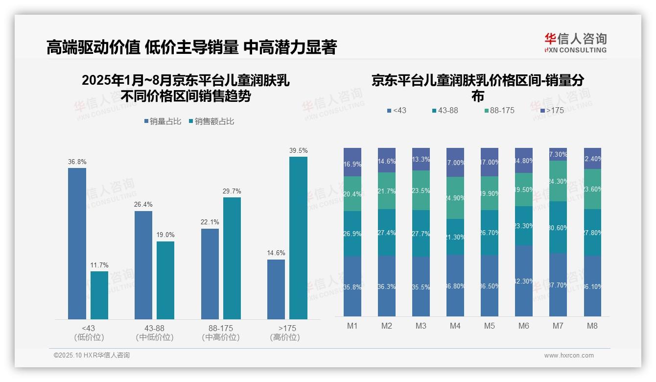 官方数据：华信人咨询报告显示京东高端儿童润肤乳市场占比39.5%-2025年10月-儿童润肤乳-38