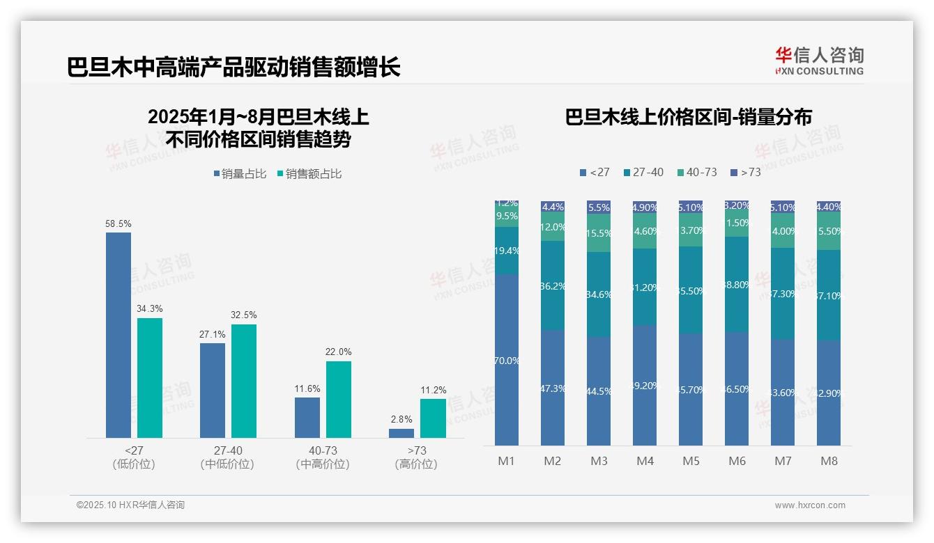 决策参考：华信人咨询报告强调54.5%巴旦木销售额来自中高端产品-2025年10月-巴旦木-38