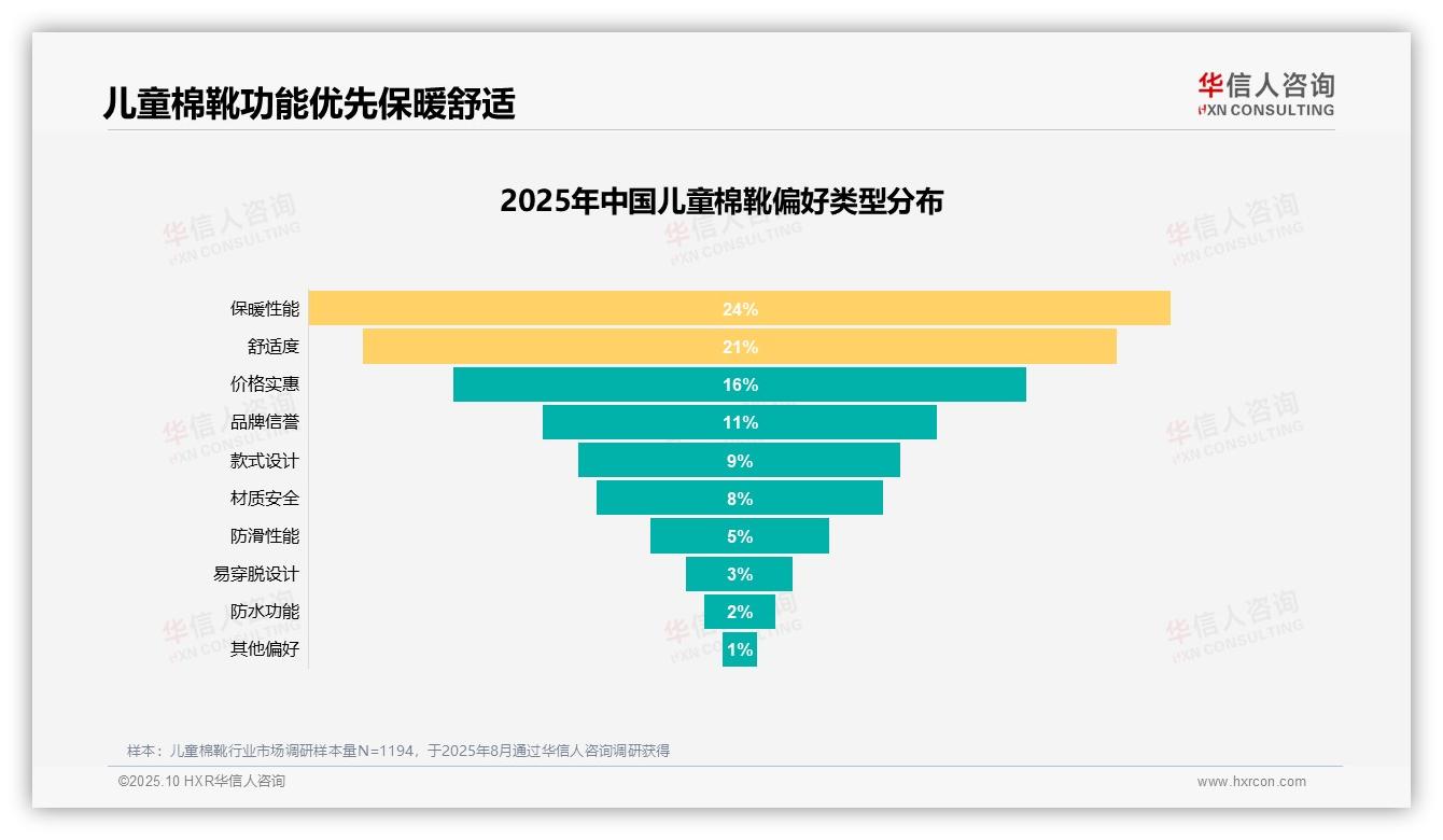 孩子脚长大驱动27%购买决策——引自华信人咨询消费者调研报告-2025年10月-儿童棉靴-38
