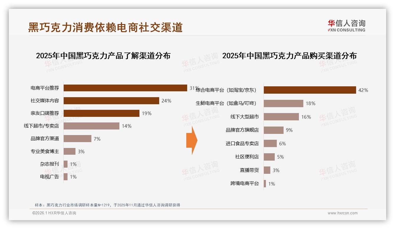 电商平台推荐占31%，社交媒体24%，线上渠道主导黑巧克力触达-2026年1月-黑巧克力-38