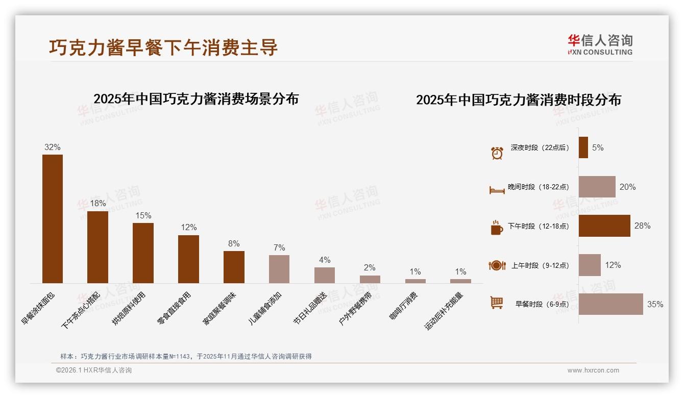 华信人咨询品类洞察：口味口感38%决策权重，早餐场景32%驱动巧克力酱增长-2026年1月-巧克力酱-38