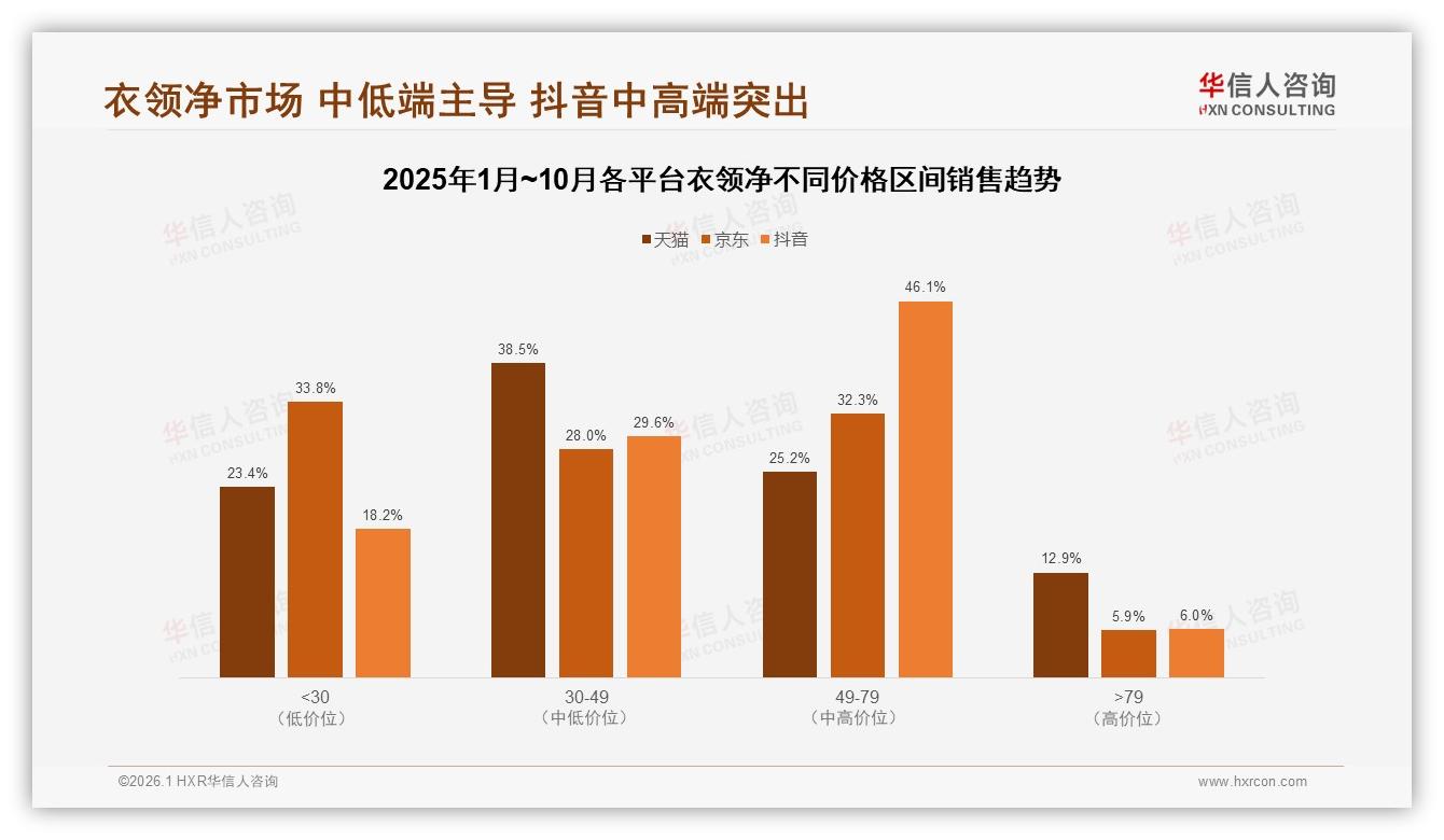 华信人咨询权威发布：56%电商比线下高两倍，衣领净品牌加速线上旗舰店布局-2026年1月-衣领净-38