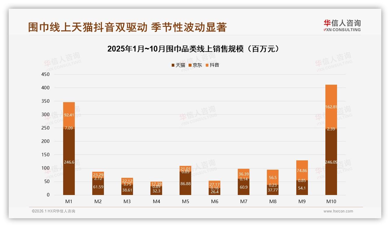 电商平台占50%围巾销量，抖音高端占比47.1%溢价空间凸显——华信人咨询数据洞察-2026年1月-围巾-38