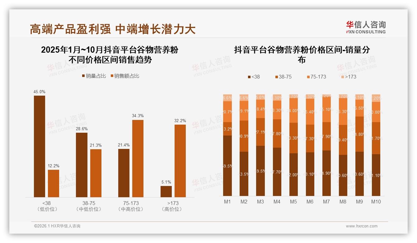华信人咨询年度复盘：谷物营养粉秋冬58%销量集中，罐装38%包装领跑-2026年1月-谷物营养粉-38