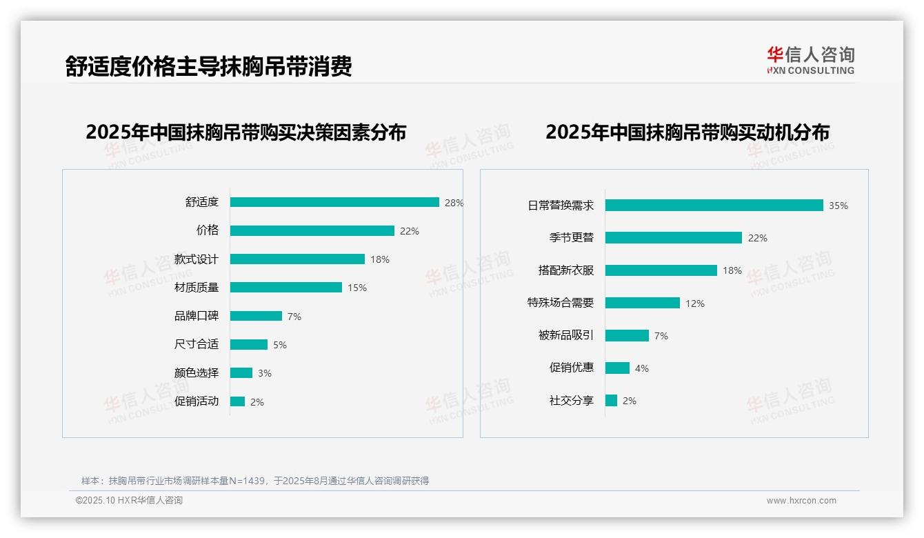 华信人咨询报告聚焦：50%消费者不愿推荐抹胸吊带-2025年10月-抹胸吊带-38