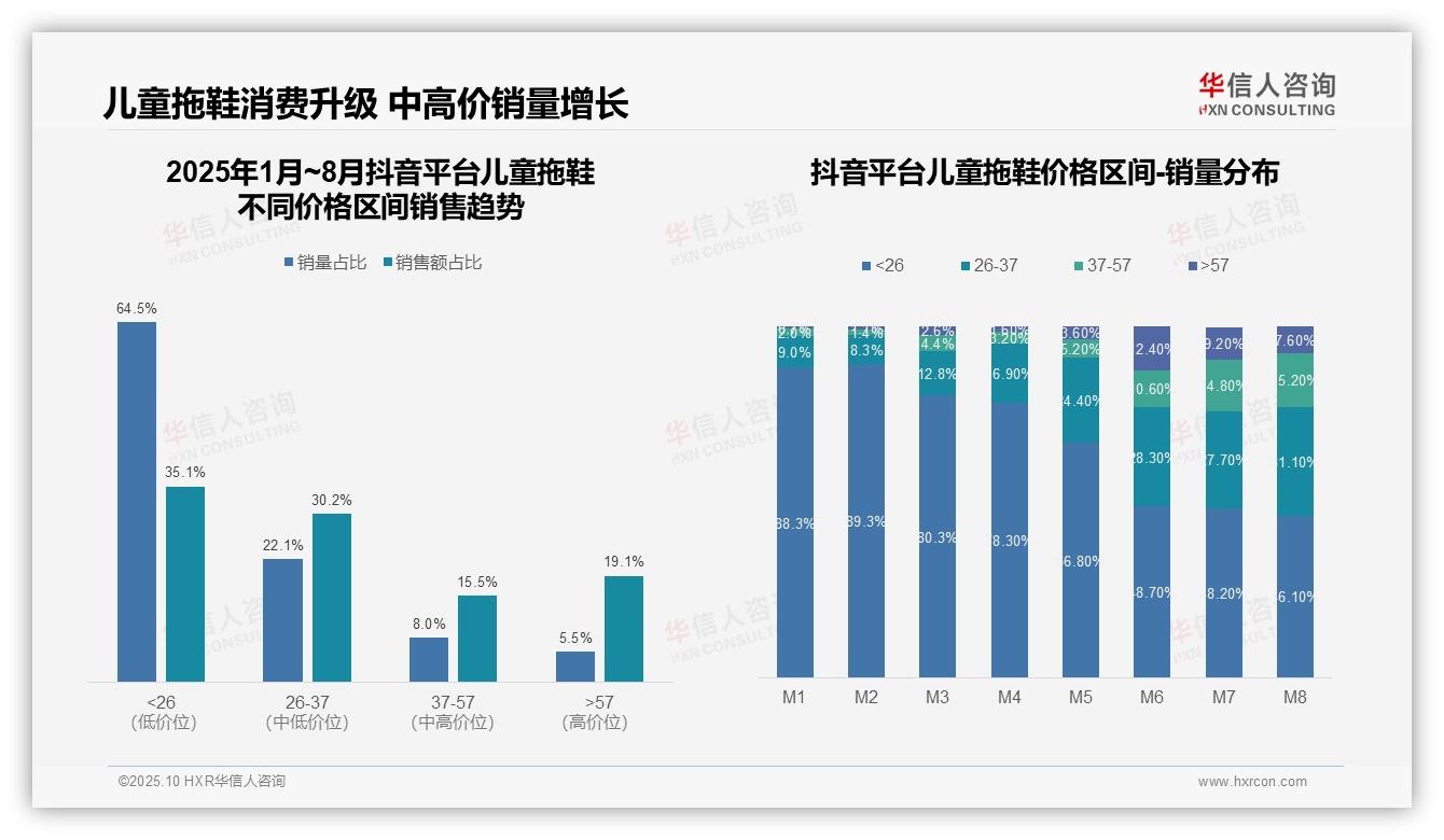 儿童拖鞋中高价销量占比达53.9%——华信人咨询白皮书核心观点-2025年10月-儿童拖鞋-38