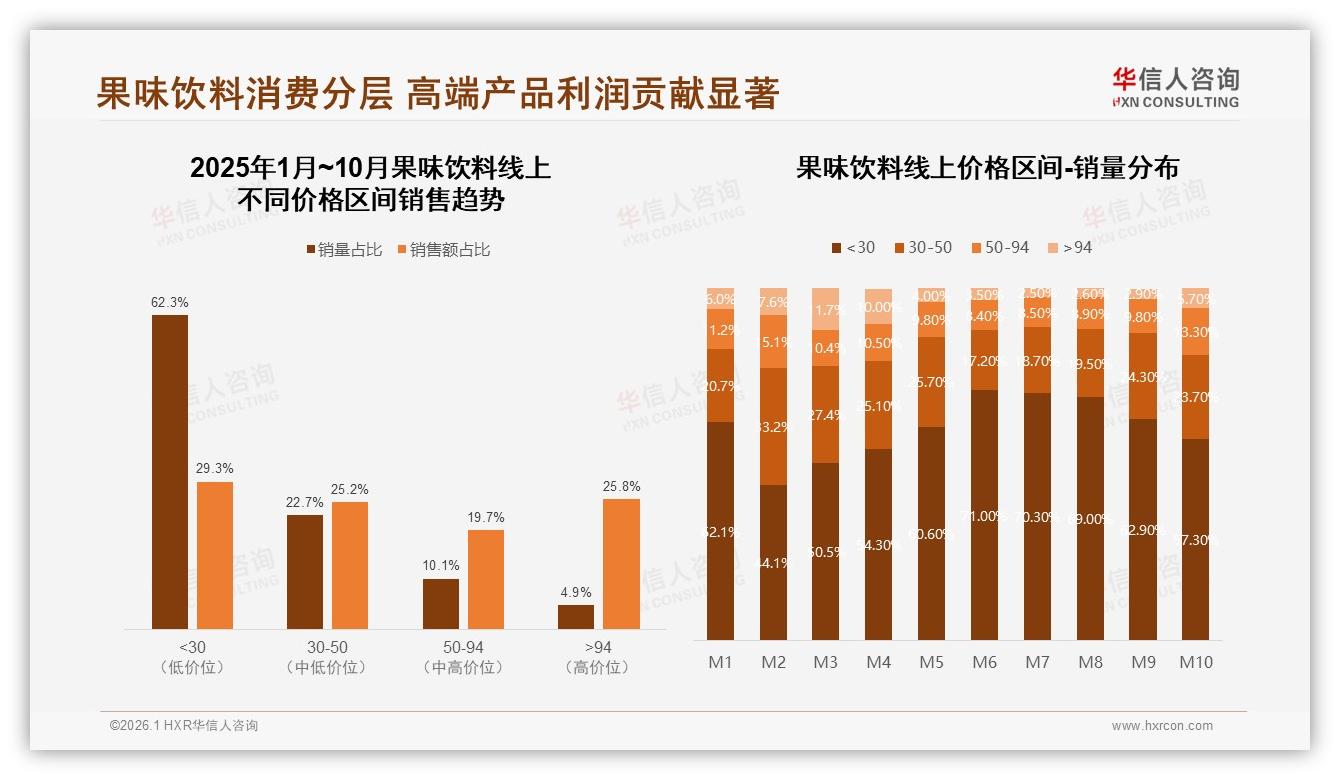 高价位94元销量4.9%贡献25.8%销售额果味饮料溢价破局——华信人咨询果味饮料品类年报-2026年1月-果味饮料-38
