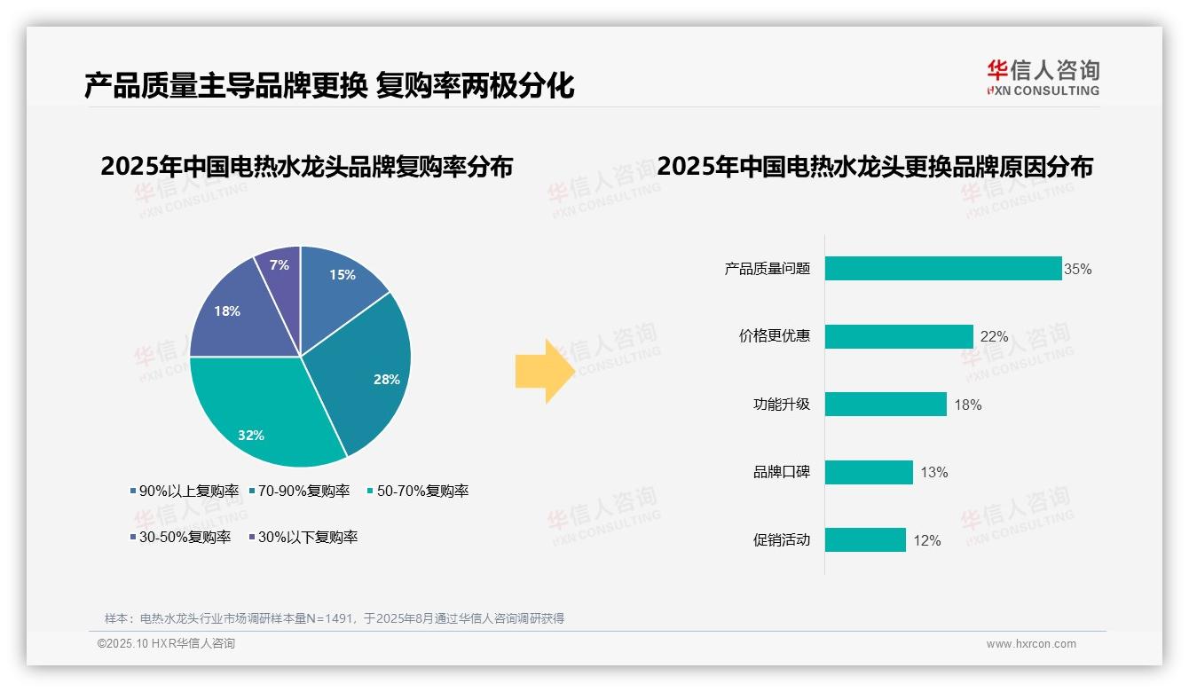 华信人咨询报告首次披露：35%消费者因质量问题更换电热水龙头品牌-2025年10月-电热水龙头-38