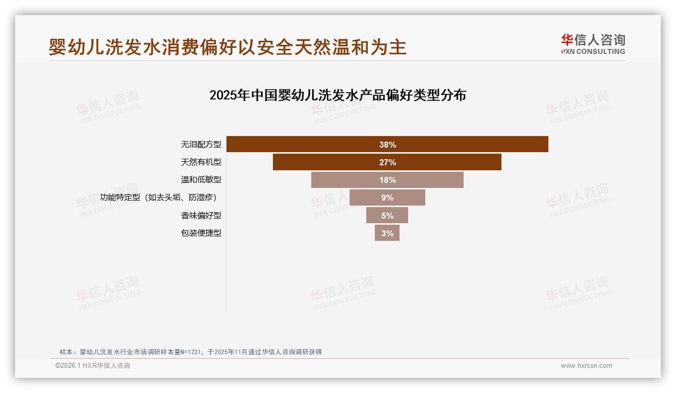 华信人咨询趋势雷达：26到35岁母亲68%占比主导婴幼儿洗发水安全消费-2026年1月-婴幼儿洗发水-38
