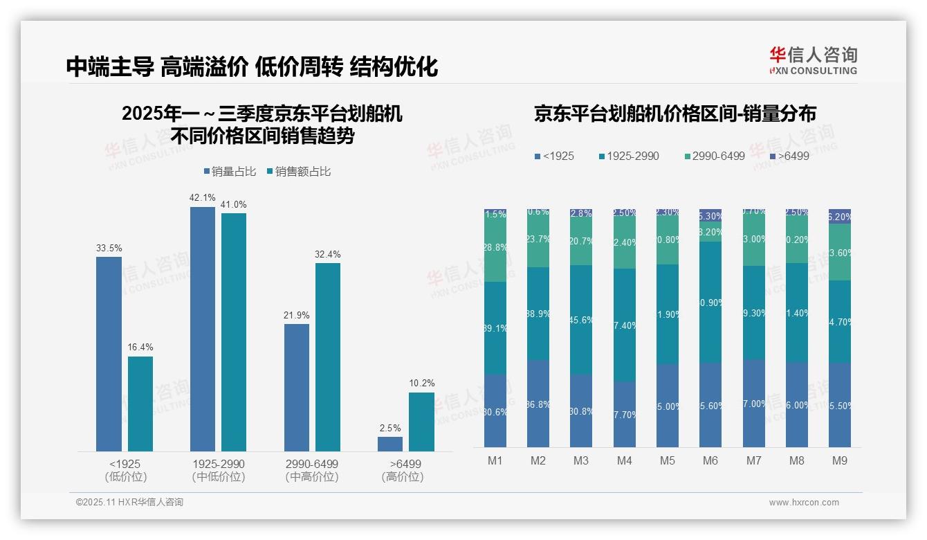 华信人咨询报告揭示：抖音低价产品销量占比94.2%-2025年11月-划船机-38
