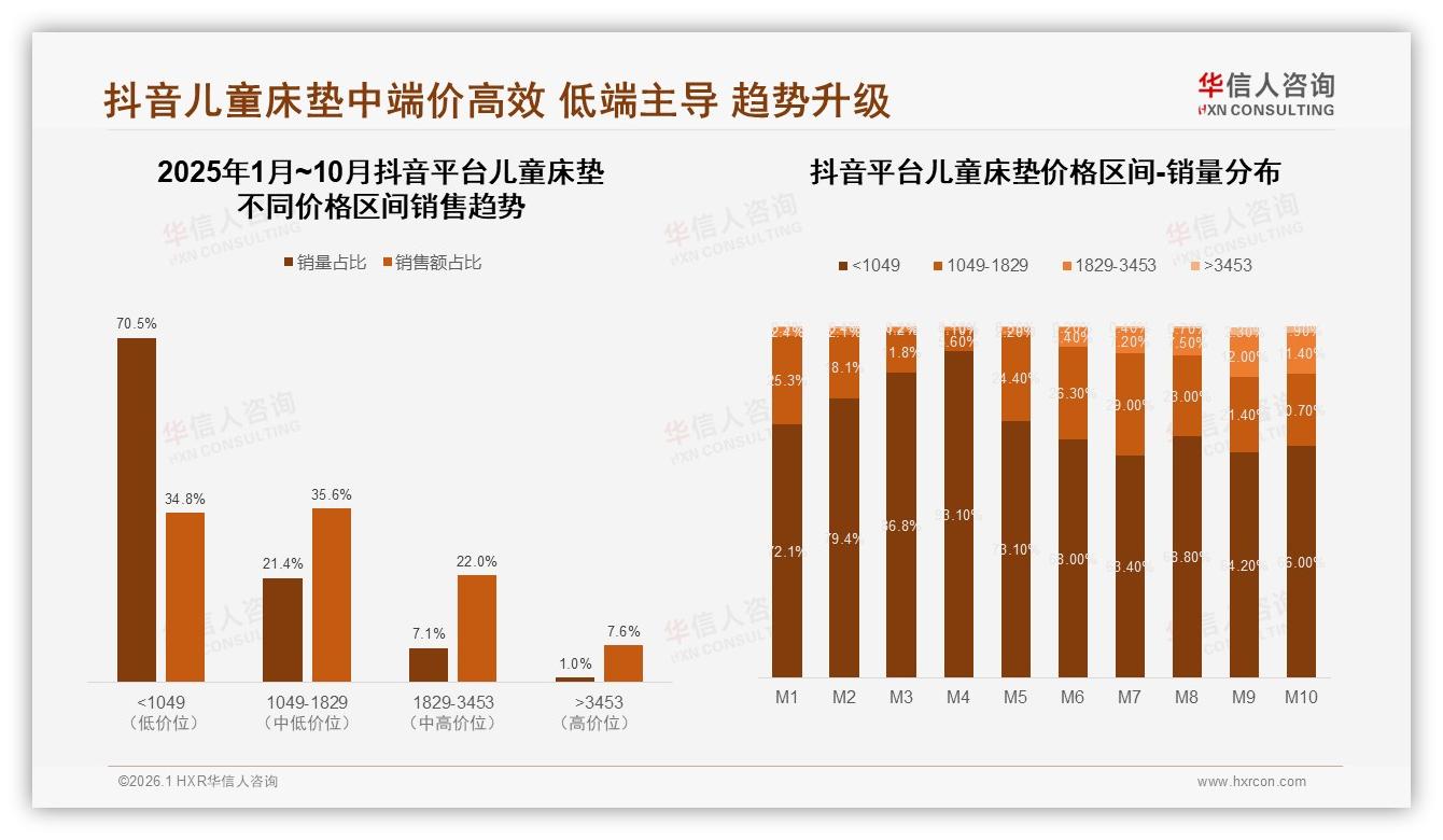 华信人咨询趋势雷达：抖音儿童床垫销量70%低于1049元，474%增速逆袭-2026年1月-儿童床垫-38