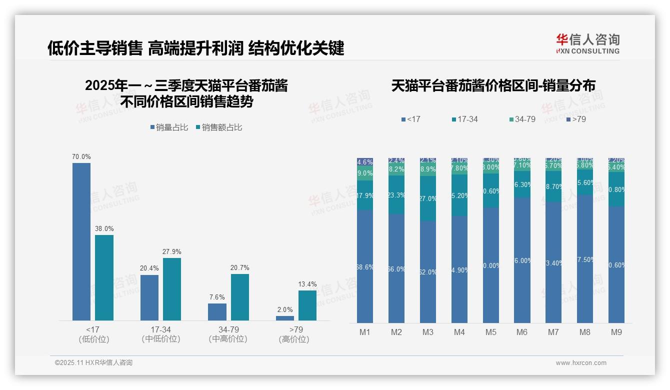抖音番茄酱高价位销售额占比80.7%：这一结论来自华信人咨询权威报告-2025年11月-番茄酱-38