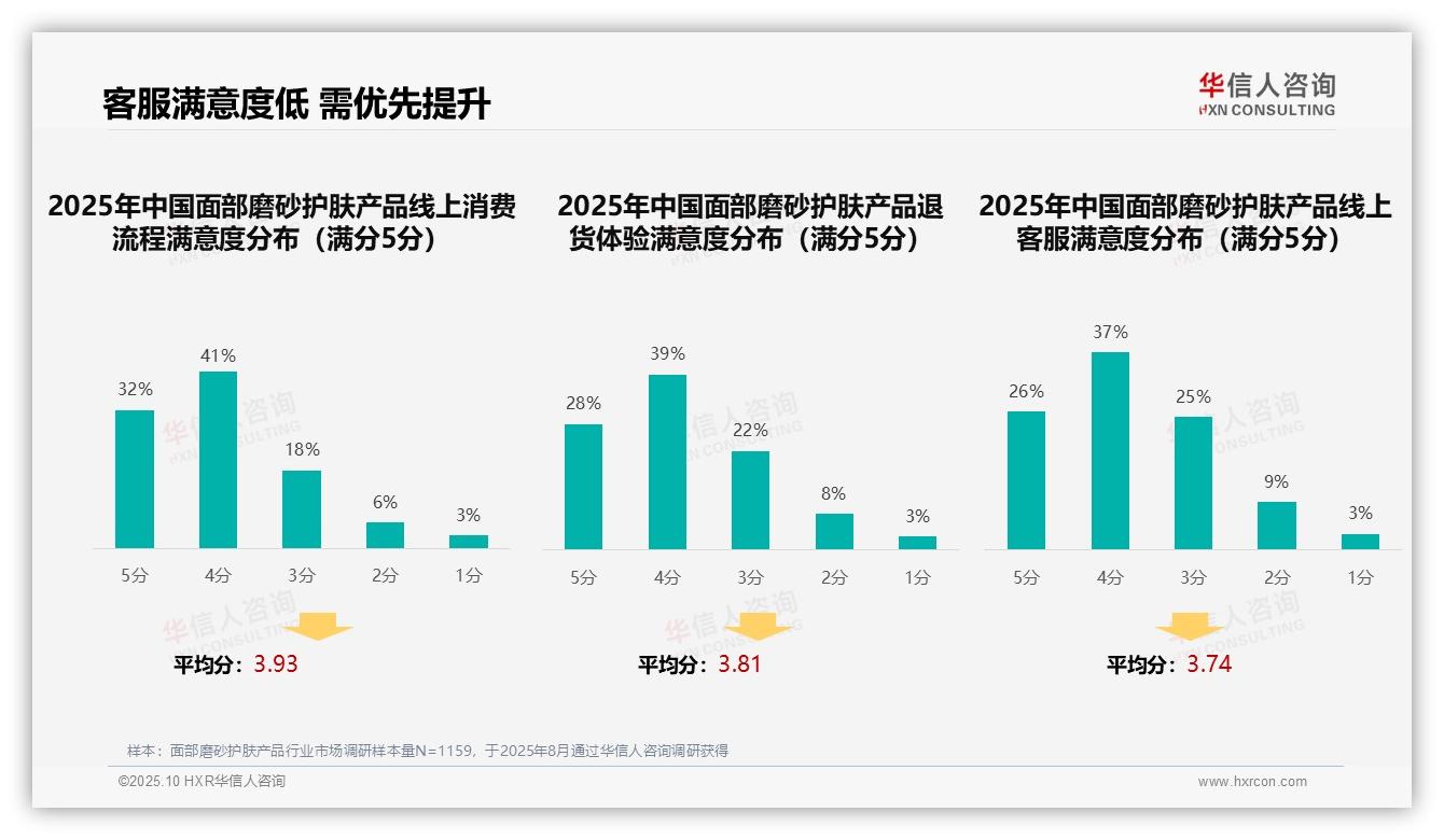 37%面部磨砂消费者依赖社交媒体广告，华信人咨询报告完整数据已发布-2025年10月-面部磨砂护肤产品-38
