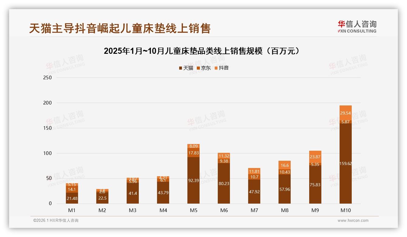 华信人咨询趋势雷达：抖音儿童床垫销量70%低于1049元，474%增速逆袭-2026年1月-儿童床垫-38