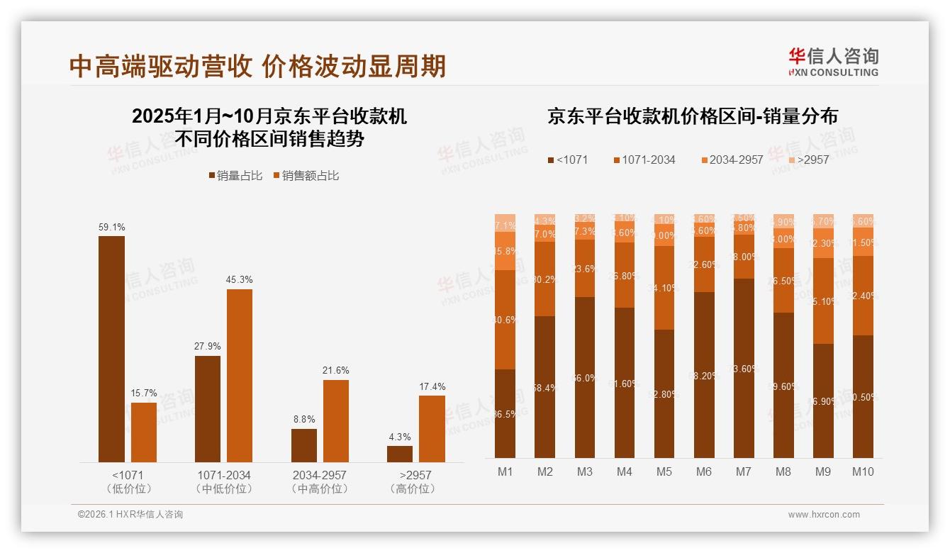 天猫44%中端价位1071~2034元销量夺冠，京东59%低价走量利润倒挂待解-2026年1月-收款机-38