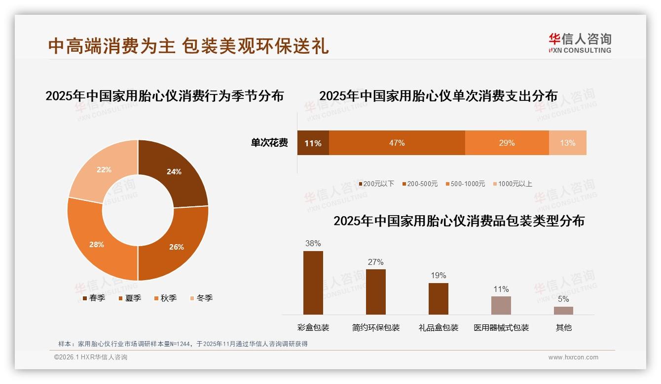 家用胎心仪78%促销依赖度，华信人咨询专题解读-2026年1月-家用胎心仪-38