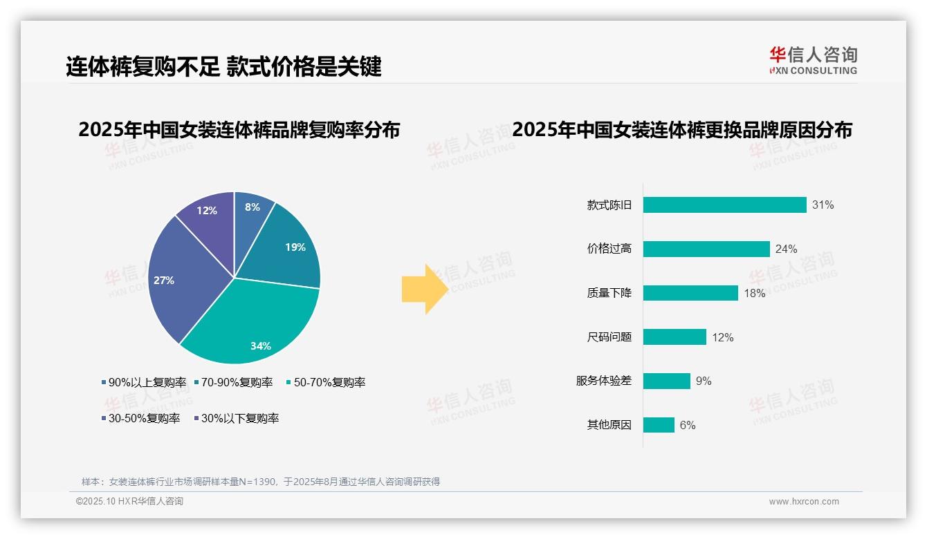 权威印证：华信人咨询调研报告确认73%消费者青睐国产品牌-2025年10月-女装连体裤-38