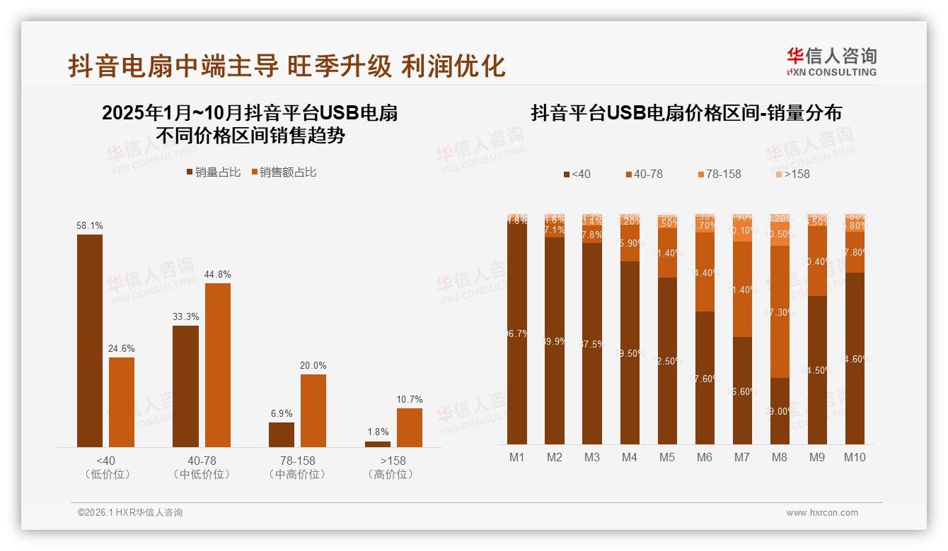 抖音USB电扇58%低价走量，中端40~78元贡献44.8%销售额——华信人咨询研报速览-2026年1月-USB电扇-38