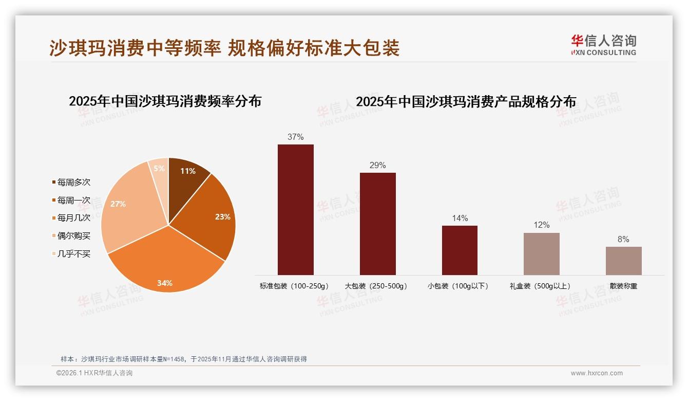 华信人咨询行业观察：下午茶时段35%消费量，办公室零食场景成沙琪玛增长新蓝海-2026年1月-沙琪玛-38