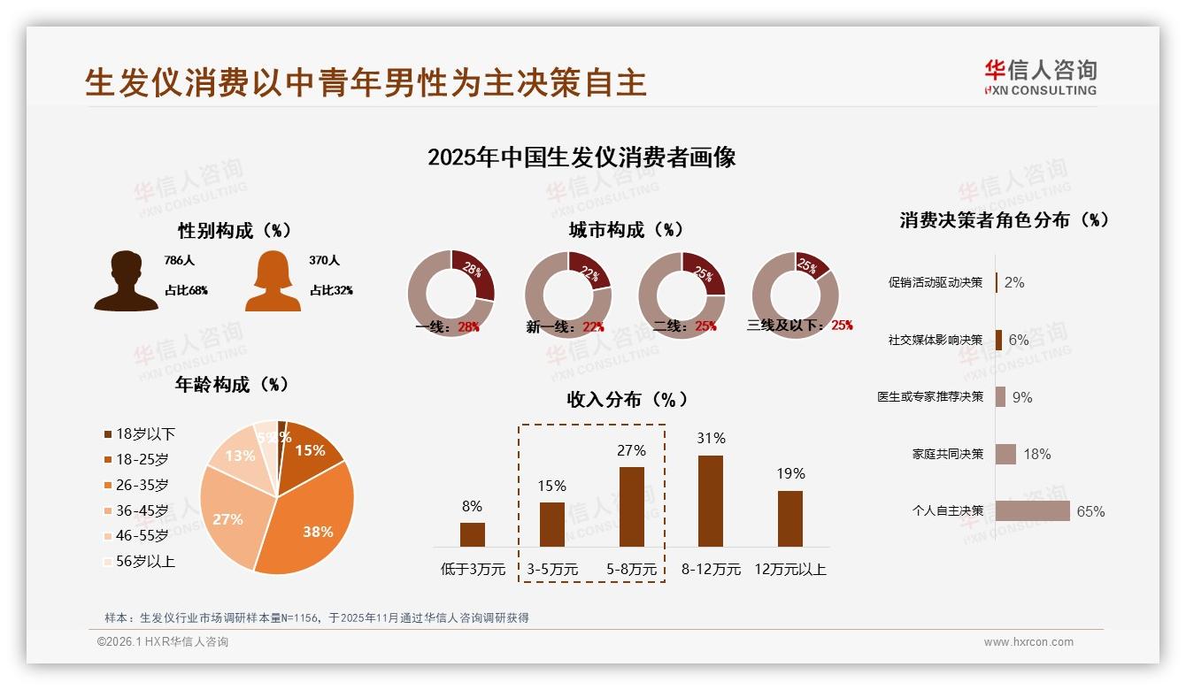 42%新客占比揭示生发仪复购困境，品牌如何破局——华信人咨询《中国生发仪市场洞察报告》-2026年1月-生发仪-38