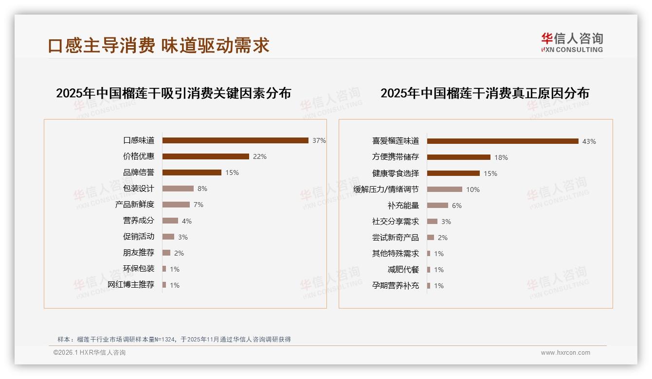 原味偏好34%榴莲干仍占主流，低糖22%消费者健康需求崛起——华信人咨询品类年报-2026年1月-榴莲干-38