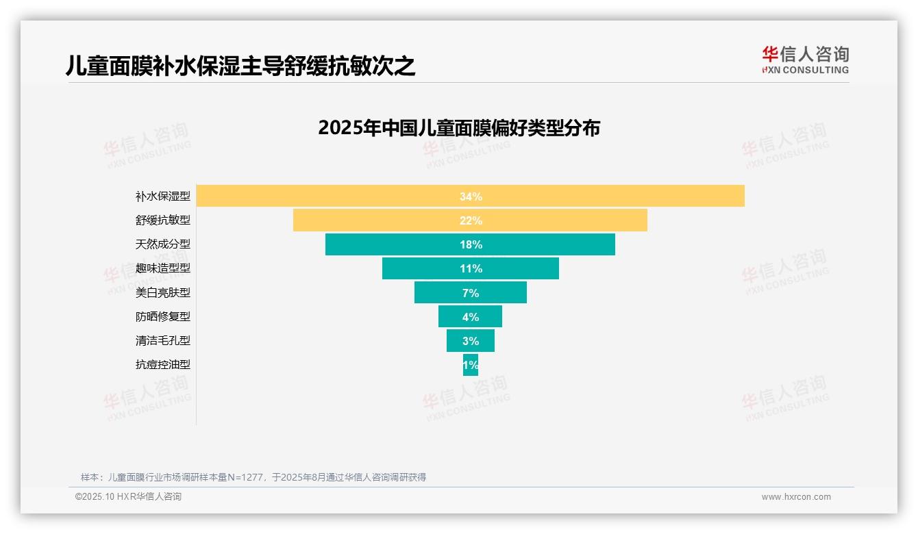 华信人咨询报告首次披露：儿童面膜54%消费者愿意推荐-2025年10月-儿童面膜-38