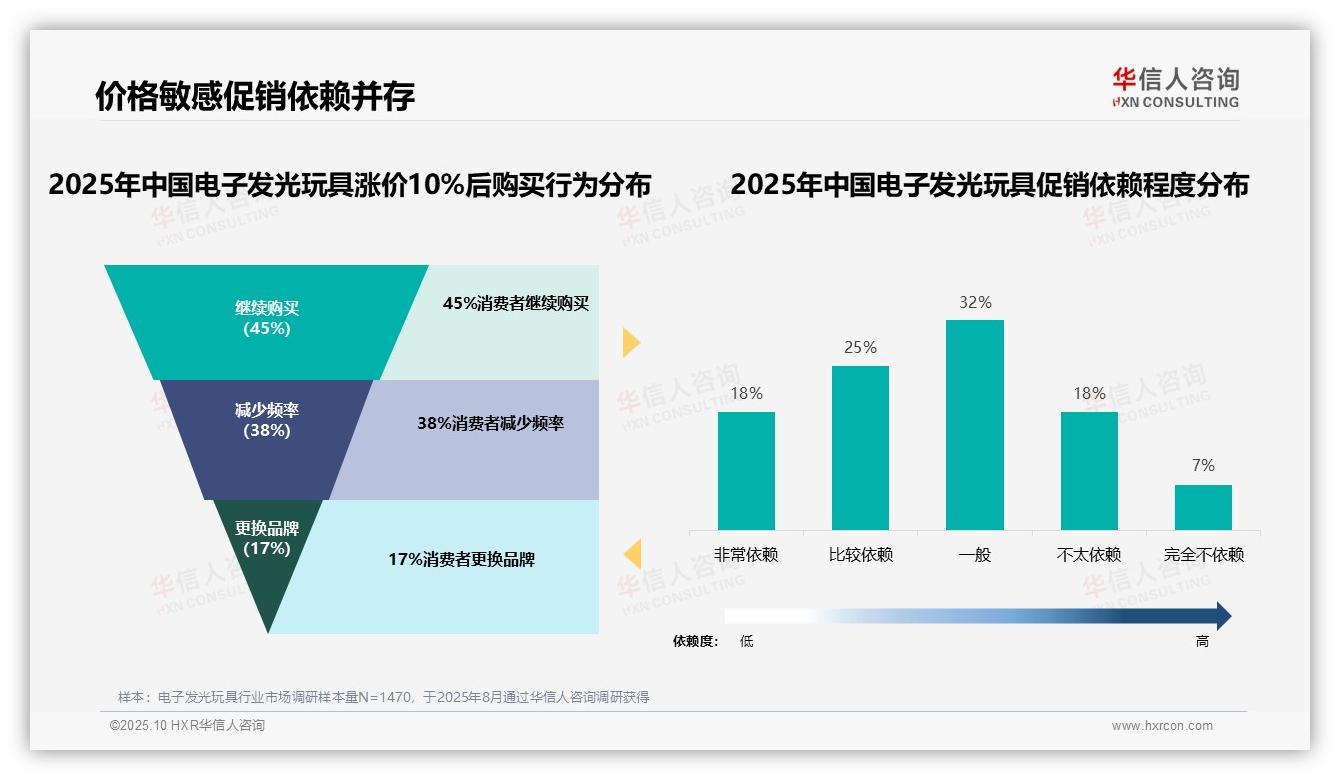 华信人咨询报告解读：为何说45%消费者在价格上涨后仍坚持购买-2025年10月-电子发光玩具-38