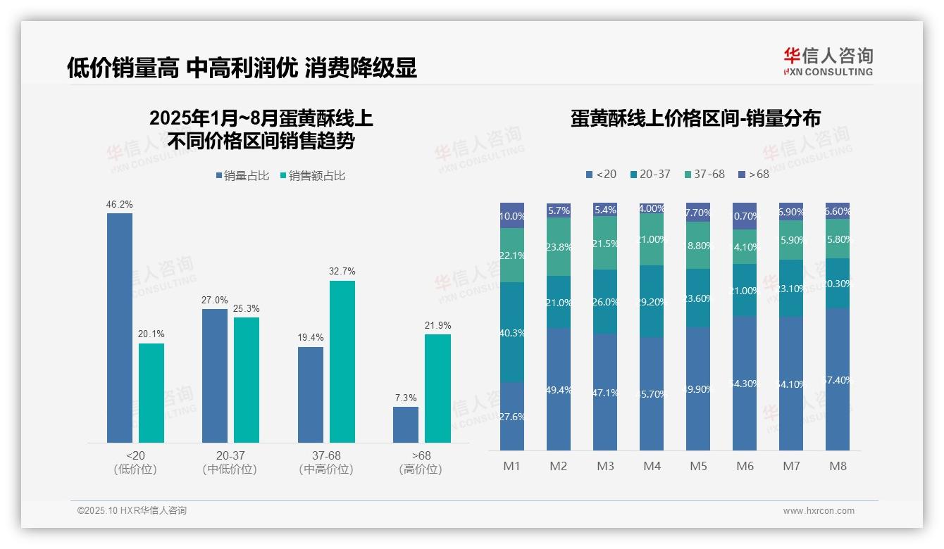 华信人咨询报告首次披露：低价蛋黄酥销量占比46.2%消费降级趋势凸显-2025年10月-蛋黄酥-38