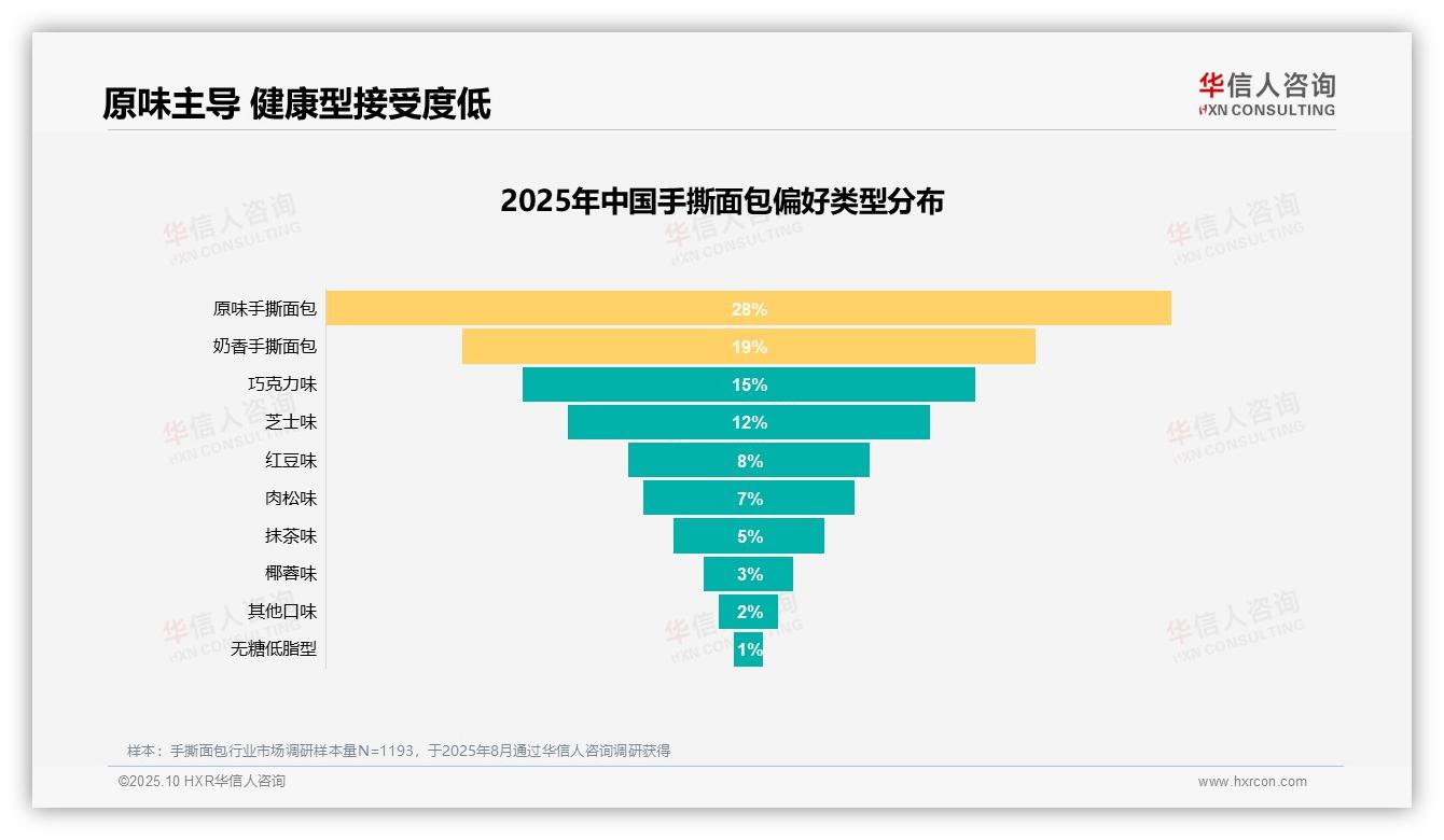 华信人咨询报告解读：为何说健康手撕面包仅1%消费者选择-2025年10月-手撕面包-38
