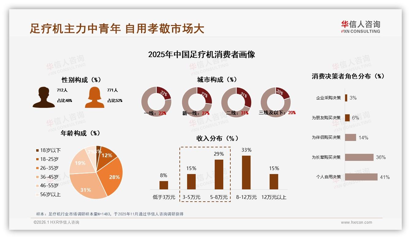 华信人咨询足疗机品类年报：26~45岁占比59%自用孝敬双轮驱动足疗机-2026年1月-足疗机-38