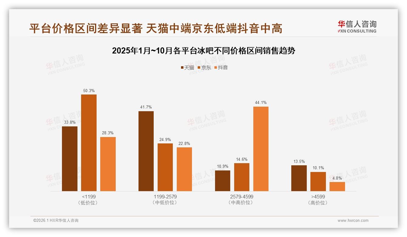 华信人咨询数据洞察：京东占72.3%份额但抖音2579~4599元占比44.1%-2026年1月-冰吧-38